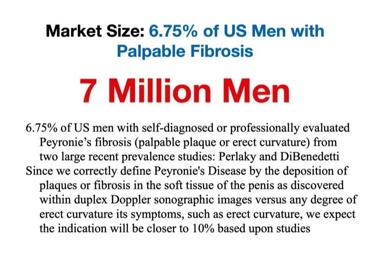 Market Analysis The Peyronie's Disease Breakthrough